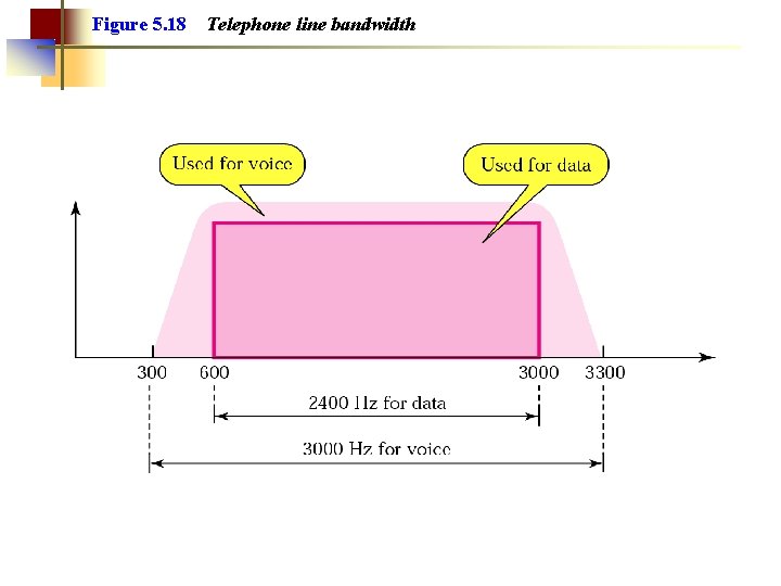 Figure 5. 18 Telephone line bandwidth 