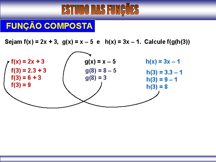 FUNÇÃO COMPOSTA Sejam f(x) = 2 x + 3, g(x) = x – 5