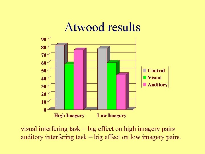 Atwood results visual interfering task = big effect on high imagery pairs auditory interfering