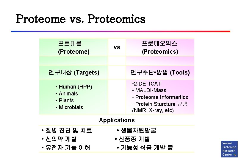 Proteome vs. Proteomics 프로테옴 (Proteome) 프로테오믹스 (Proteomics) vs 연구대상 (Targets) 연구수단 • 방법 (Tools)