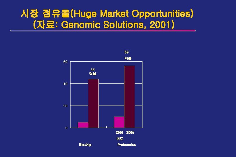 시장 점유율(Huge Market Opportunities) (자료: Genomic Solutions, 2001) 56 억불 44 억불 2001 2005