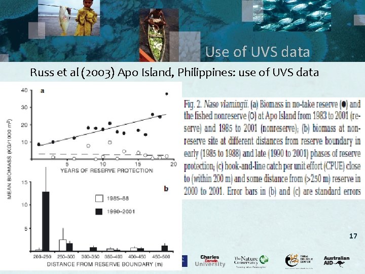 Use of UVS data Russ et al (2003) Apo Island, Philippines: use of UVS
