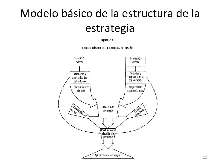 Modelo básico de la estructura de la estrategia 12 