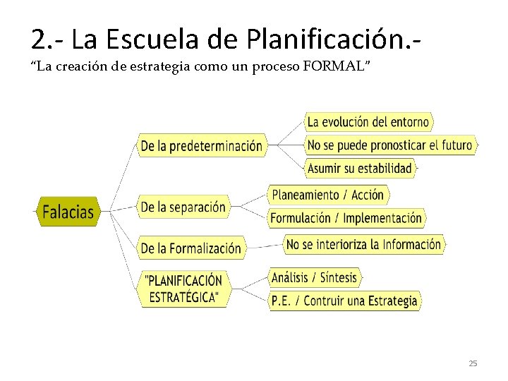 2. - La Escuela de Planificación. “La creación de estrategia como un proceso FORMAL”