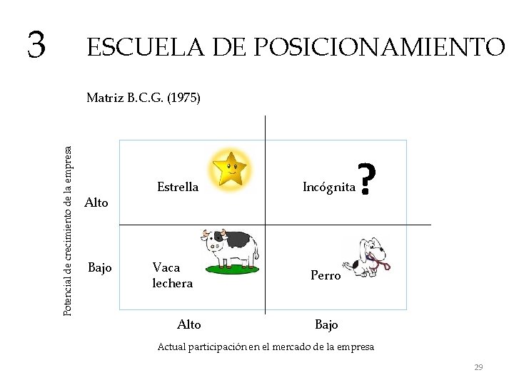 3 ESCUELA DE POSICIONAMIENTO Potencial de crecimiento de la empresa Matriz B. C. G.