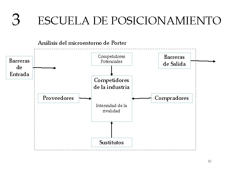 3 ESCUELA DE POSICIONAMIENTO Análisis del microentorno de Porter Competidores Potenciales Barreras de Entrada