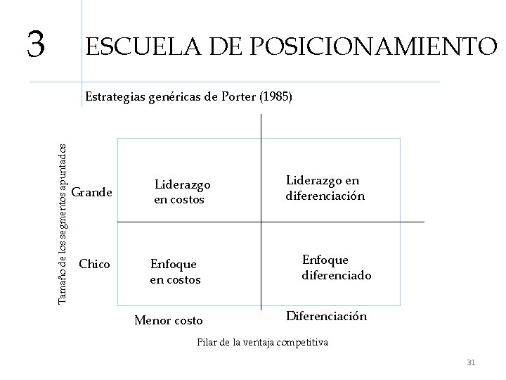 3 ESCUELA DE POSICIONAMIENTO Tamaño de los segmentos apuntados Estrategias genéricas de Porter (1985)