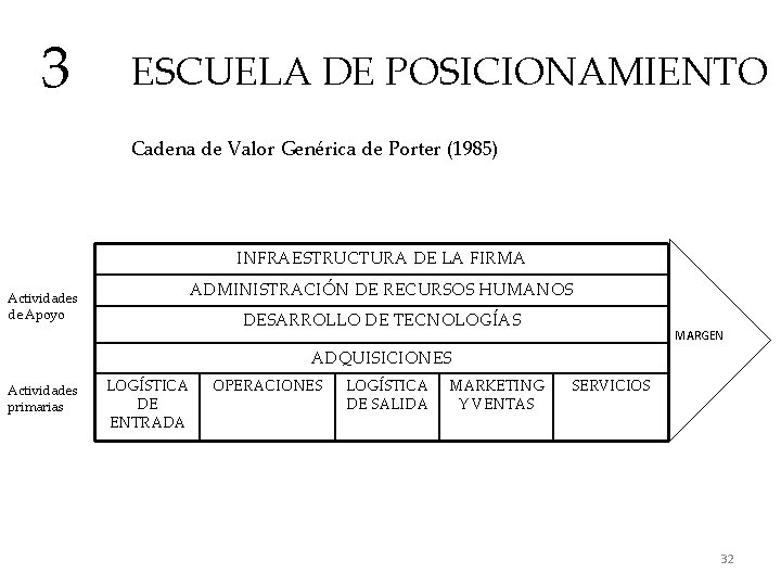 3 ESCUELA DE POSICIONAMIENTO Cadena de Valor Genérica de Porter (1985) INFRAESTRUCTURA DE LA