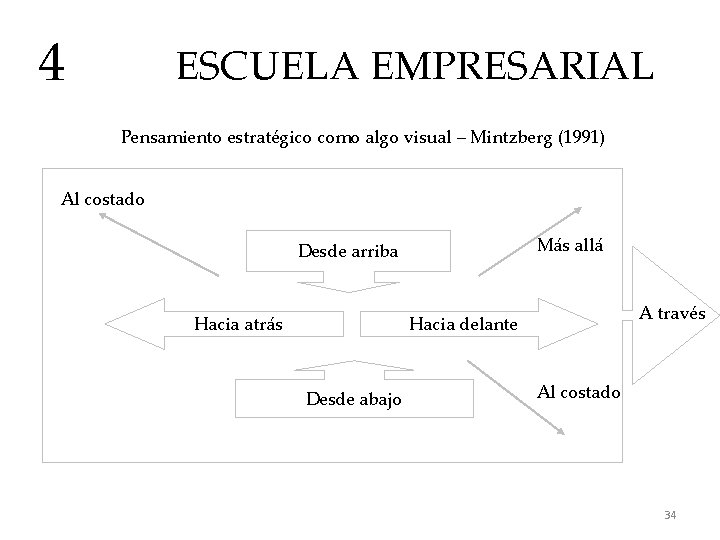 4 ESCUELA EMPRESARIAL Pensamiento estratégico como algo visual – Mintzberg (1991) Al costado Más