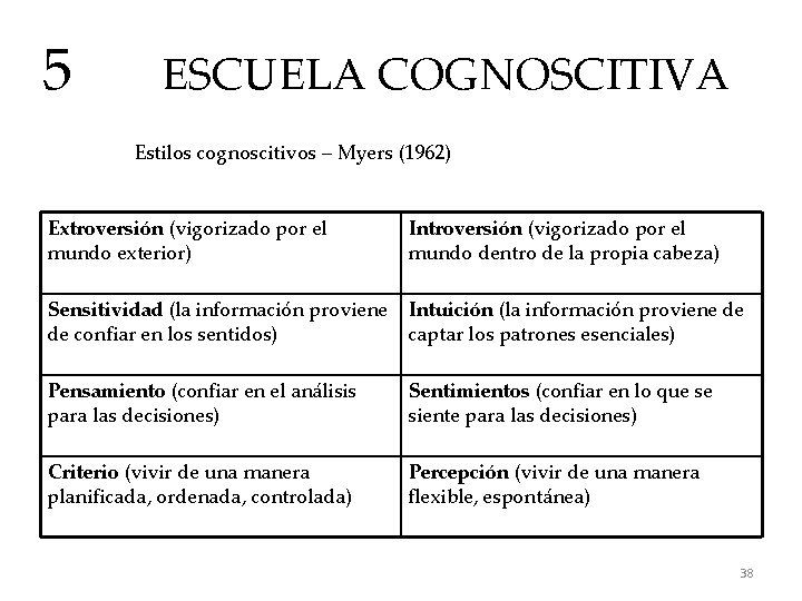 5 ESCUELA COGNOSCITIVA Estilos cognoscitivos – Myers (1962) Extroversión (vigorizado por el mundo exterior)