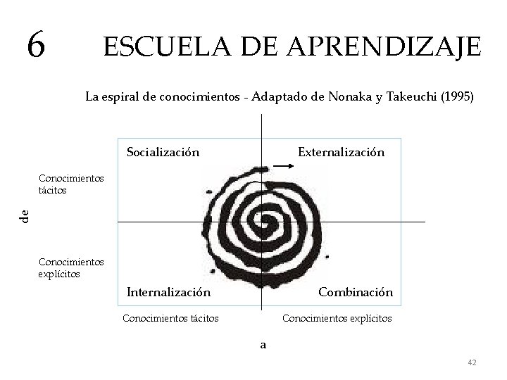 6 ESCUELA DE APRENDIZAJE La espiral de conocimientos - Adaptado de Nonaka y Takeuchi