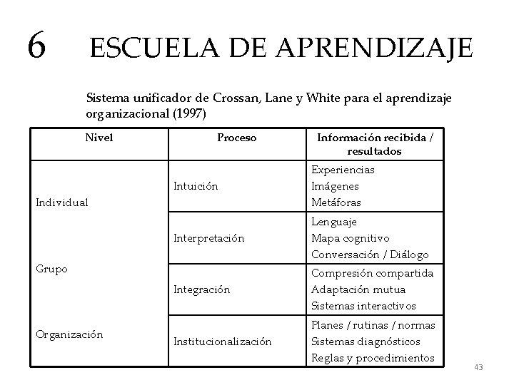 6 ESCUELA DE APRENDIZAJE Sistema unificador de Crossan, Lane y White para el aprendizaje