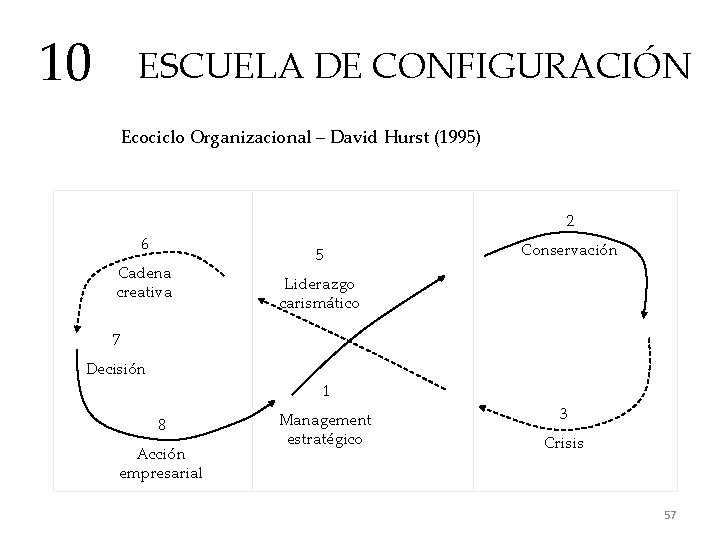 10 ESCUELA DE CONFIGURACIÓN Ecociclo Organizacional – David Hurst (1995) 2 6 Cadena creativa
