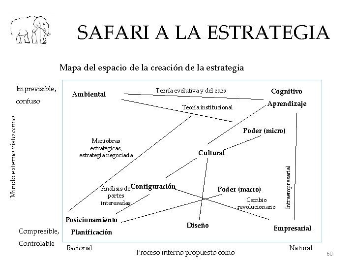 SAFARI A LA ESTRATEGIA Mapa del espacio de la creación de la estrategia Imprevisible,