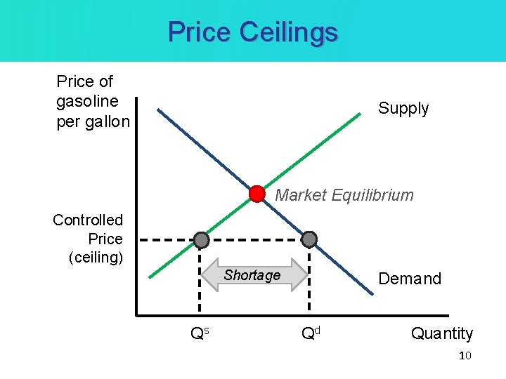 Price Ceilings Price of gasoline per gallon Supply Market Equilibrium Controlled Price (ceiling) Shortage