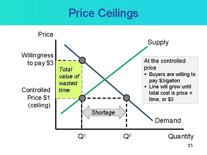 Price Ceilings Price Supply Willingness to pay $3 Controlled Price $1 (ceiling) At the