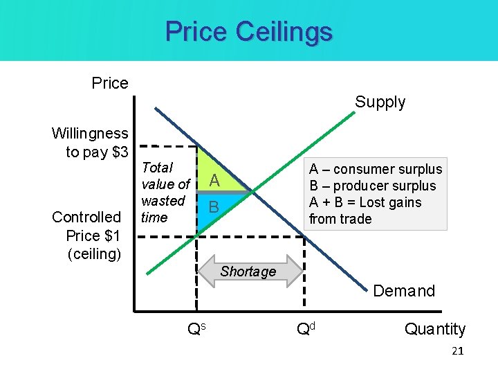 Price Ceilings Price Supply Willingness to pay $3 Controlled Price $1 (ceiling) Total value