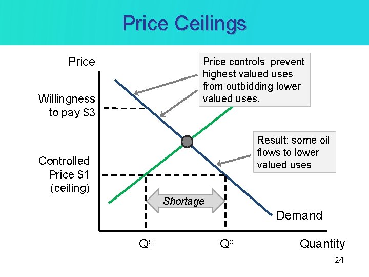Price Ceilings Price controls prevent highest valued uses Supply from outbidding lower valued uses.
