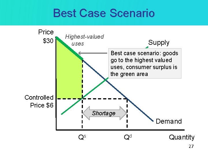 Best Case Scenario Price $30 Highest-valued uses Supply Best case scenario: goods go to