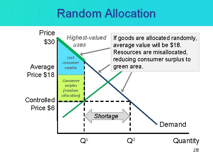 Random Allocation Price $30 Average Price $18 Controlled Price $6 Highest-valued uses Lost consumer