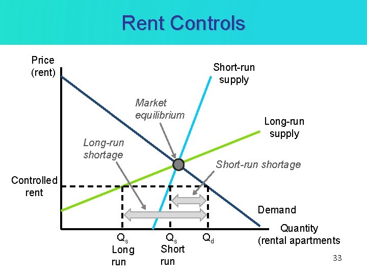 Rent Controls Price (rent) Short-run supply Market equilibrium Long-run supply Long-run shortage Short-run shortage