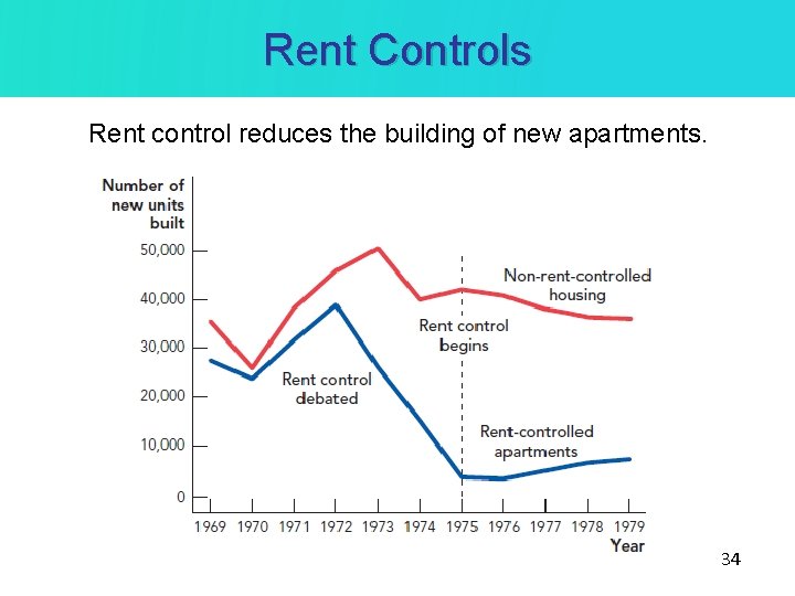 Rent Controls Rent control reduces the building of new apartments. 34 
