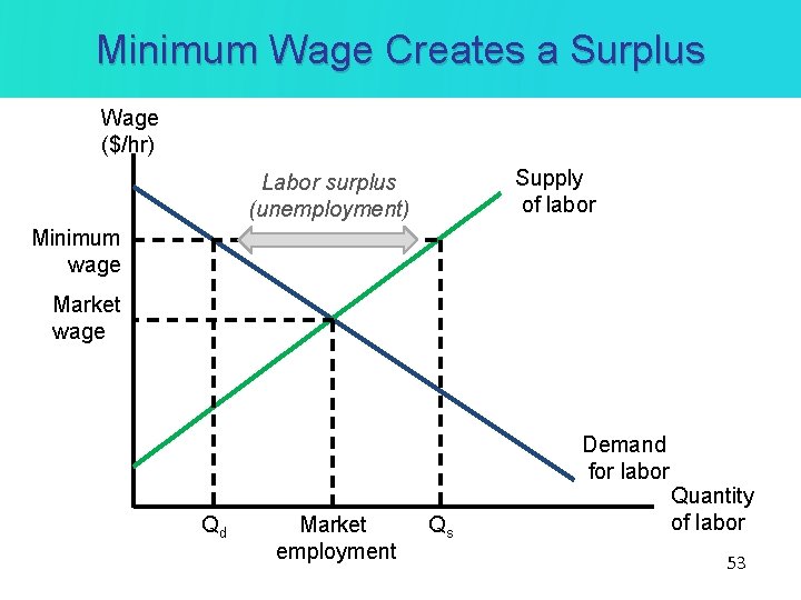 Minimum Wage Creates a Surplus Wage ($/hr) Supply of labor Labor surplus (unemployment) Minimum