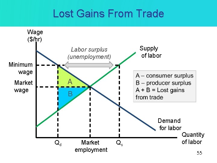 Lost Gains From Trade Wage ($/hr) Supply of labor Labor surplus (unemployment) Minimum wage