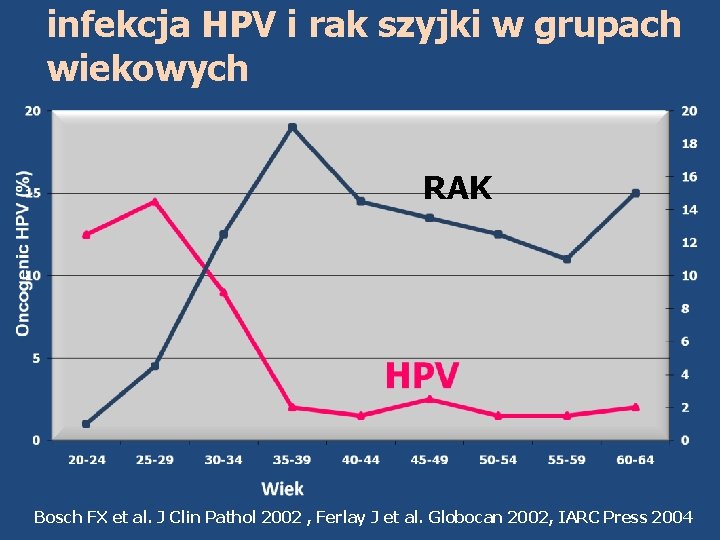 infekcja HPV i rak szyjki w grupach wiekowych RAK Bosch FX et al. J