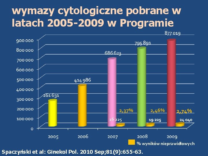 wymazy cytologiczne pobrane w latach 2005 -2009 w Programie 2, 74% 16 225 %