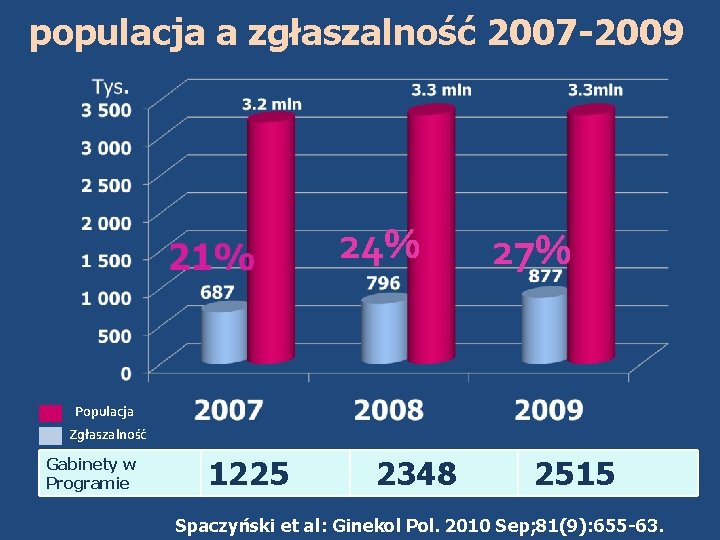 populacja a zgłaszalność 2007 -2009 24% 27% Populacja Zgłaszalność Gabinety w Programie 1225 2348