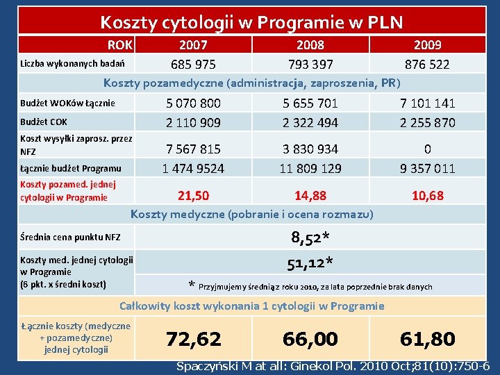 Koszty cytologii w Programie w PLN ROK Liczba wykonanych badań 2007 685 975 2008