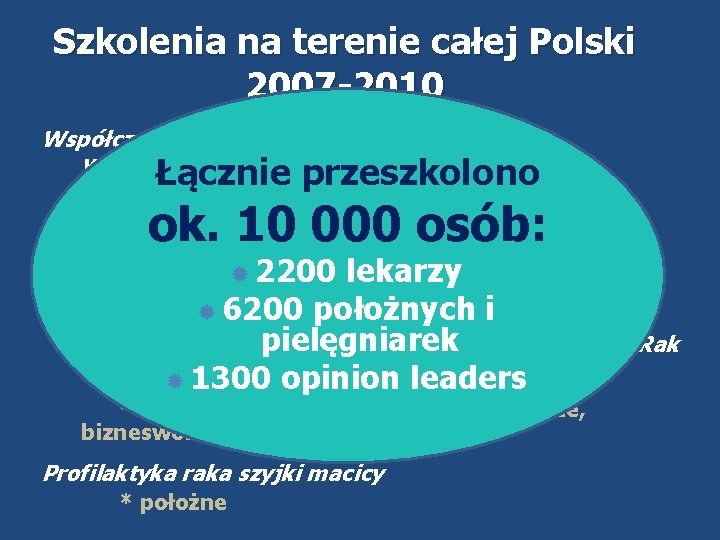 Szkolenia na terenie całej Polski 2007 -2010 Współczesne trendy w profilaktyce i wczesnym wykrywaniu