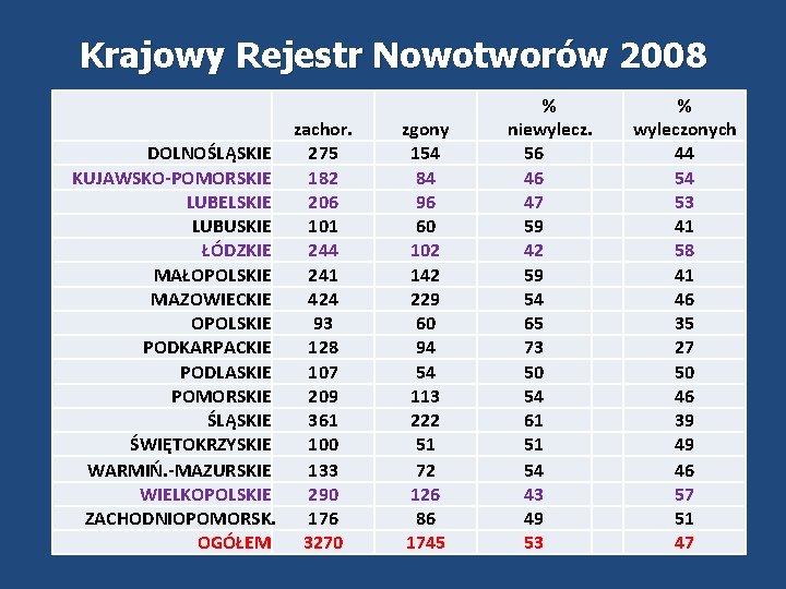 Krajowy Rejestr Nowotworów 2008 zachor. DOLNOŚLĄSKIE 275 KUJAWSKO-POMORSKIE 182 LUBELSKIE 206 LUBUSKIE 101 ŁÓDZKIE