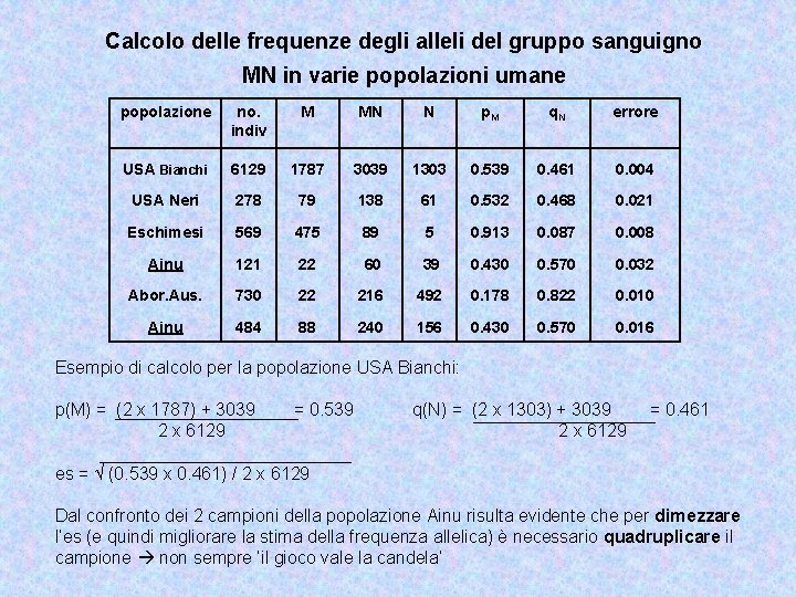 Calcolo delle frequenze degli alleli del gruppo sanguigno MN in varie popolazioni umane popolazione