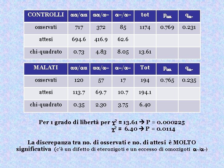 CONTROLLI aa/aa aa/a a /a tot paa qa 1174 0. 769 0. 231 osservati