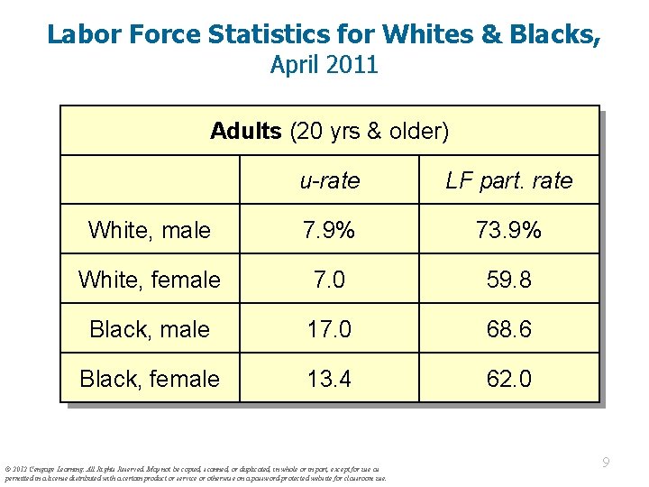 Labor Force Statistics for Whites & Blacks, April 2011 Adults (20 yrs & older)