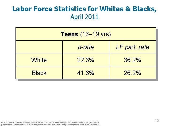 Labor Force Statistics for Whites & Blacks, April 2011 Teens (16– 19 yrs) u-rate