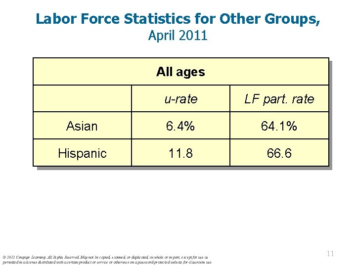 Labor Force Statistics for Other Groups, April 2011 All ages u-rate LF part. rate