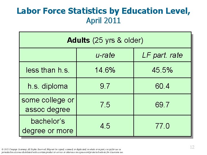 Labor Force Statistics by Education Level, April 2011 Adults (25 yrs & older) u-rate