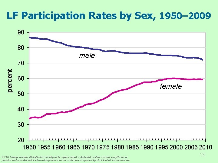 LF Participation Rates by Sex, 1950– 2009 90 80 percent 70 Menmale 60 female
