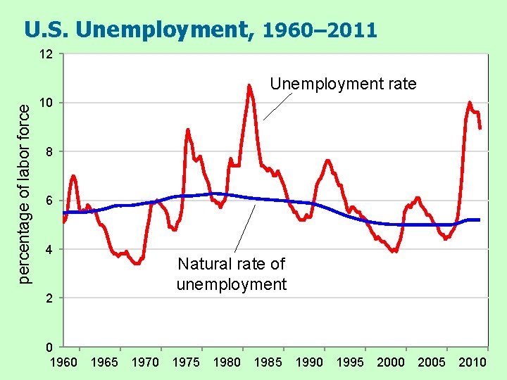 U. S. Unemployment, 1960– 2011 12 percentage of labor force Unemployment rate 10 8
