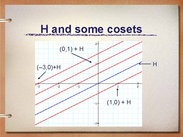 H and some cosets (0, 1) + H H (– 3, 0)+H (1, 0)