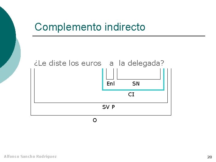 Complemento indirecto ¿Le diste los euros a la delegada? Enl SN CI SV P