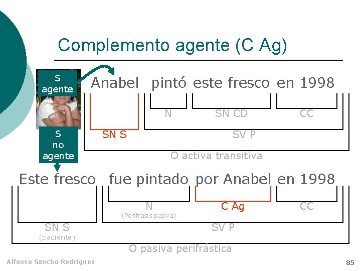 Complemento agente (C Ag) S agente Anabel pintó este fresco en 1998 N S