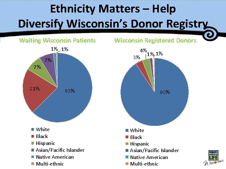 Ethnicity Matters – Help Diversify Wisconsin’s Donor Registry Waiting Wisconsin Patients Wisconsin Registered Donors