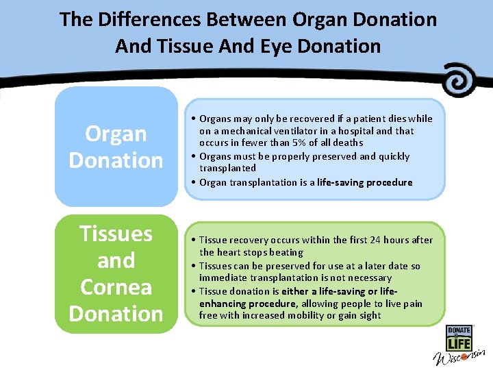 The Differences Between Organ Donation Master Title And Tissue And Eye Donation Organ Donation