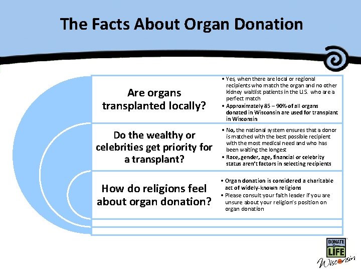 The Facts. Master About Organ Title. Donation Are organs transplanted locally? • Yes, when