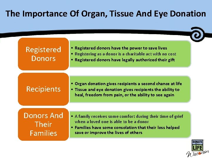 The Importance Of Organ, Tissue Master Title. And Eye Donation Registered Donors • Registered