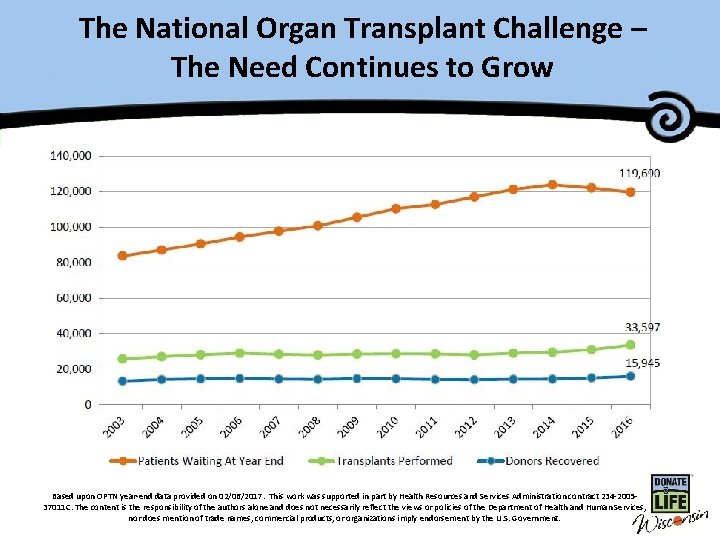 The National Organ Transplant Challenge – Master Title The Need Continues to Grow Based